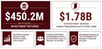 Indiana Treasurer Daniel Elliot announces over $450M earned for Hoosiers