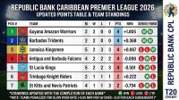 2026 Republic Bank Caribbean Premier League: Latest Points Table and Team Standings