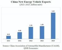 China’s EV exports accelerate as industry seeks consolidation: QNB