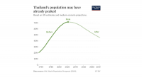 Thailand is shrinking, and it got old before it got rich