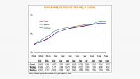 Debt yields mixed on Fed, BSP policy view