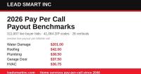 Lead Smart Publishes 2026 Pay Per Call Payout Benchmarks for HVAC, Plumbing, Roofing, Garage Door