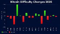 Bitcoin Mining Hits a Crossroads as Difficulty Hovers Near the Floor