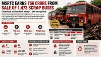 MSRTC Earns ₹56 Crore From Scrap Bus Sales As Centralised Auctions Boost Returns