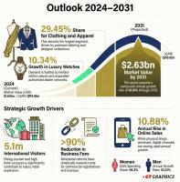 Qatar luxury market tipped to reach $2.63bn by 2031