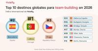 Barcelona, second great global destination for team-building trips according to Holafly