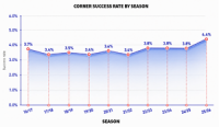 European Football's Corner-Kick Revolution: Goals Surge as Set Pieces Shape Title Races