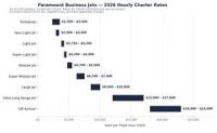Paramount Business Jets Expands Its Private Jet Rental Cost Guide, One of the Industry's Most Comprehensive Charter Pricing Resources