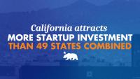 FACTS NOT ON FOX NEWS: California attracts more startup investment than 49 states combined
