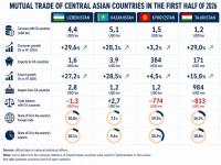 Mutual Trade among Central Asian Countries in the First Half of 2026