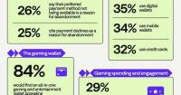 Paysafe Research: Demand for Frictionless, Safe and Wallet-Based Payments Are Reshaping Video Gaming Payments
