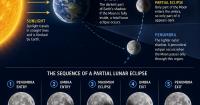 Magnolia Three-Day Weather/Sky Report: Lunar eclipse coming