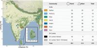 Study identifies uniqueness of South Asian gut microbiome, critical for lifestyle disease treatment