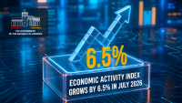 Armenia’s economic activity grows 6.5% in July 2026