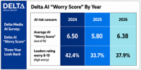 AI Risk Worry Persists as Women Real Estate Leaders Sound Louder Alarm
