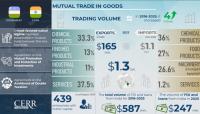 Infographic: Trade, Economic and Investment Cooperation between Uzbekistan and India