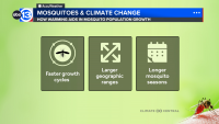How climate change is impacting when mosquitos can impact Houstonians