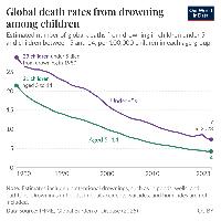 Drowning is a common cause of death among children — the world has made progress, but more can be done