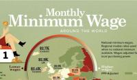 SL ranks 120th among 130 countries in ILO wage study