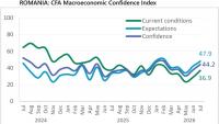 Romania’s CFA confidence index recovers in June-July despite recession risk