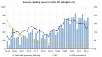 Profitability of Romanian banks in H1 lags behind past three years