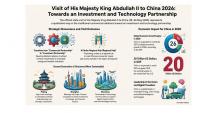 King Abdullah's Ninth Visit to China Signals Deeper Economic Partnership