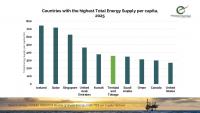 T&T ranks sixth globally in energy supply per capita