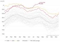 Global sea temperatures reach record high