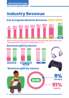 European Games Market Hits 29.7 Billion Euros Revenue in 2025, 91% Digital