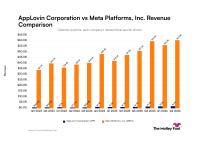 AppLovin vs. Meta Platforms: Analyzing Quarterly Revenue Trajectories Between These High-Growth Digital Media Companies