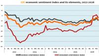 Business, Consumer Confidence Ease in August