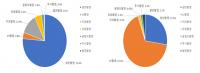 Medical Radiation Scans Jump 30% in Five Years, CT Drives Two-Thirds of Dose