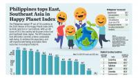 Philippines tops East, Southeast Asia in Happy Planet Index