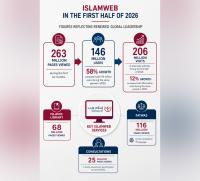 Islam Web records 206 million visits in H1 2026, marking 12% growth