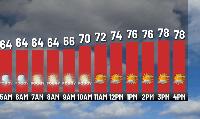 Pennsylvania weather: Dry day with mix of clouds and sun
