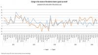 Hungary's Trade Surplus Narrows to EUR 69 Mn in July