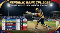 Republic Bank  CPL 2026 Standings : St Lucia Kings Top Table  as Race  for Playoffs Heats  Up