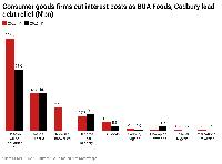 Consumer goods firms cut borrowing costs as interest burden falls 26%