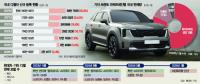 Hyundai, Kia Exit Diesel Passenger Cars as Sorento Ends Run