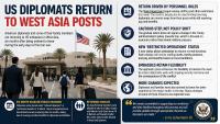 US Diplomats, Families Slowly Return To West Asian Embassies Six Months Into Iran War