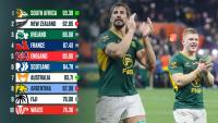 World Rugby rankings: Springboks regain top spot as All Blacks’ reign lasts just one week