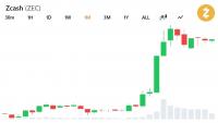 Zcash’s 19x Rally May Have More Room as Grayscale Eyes Bitcoin Share