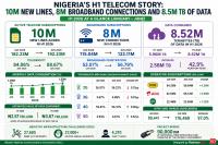 Nigeria’s H1 telecom story: 10m new lines, 8m broadband connections and 8.5m TB of data
