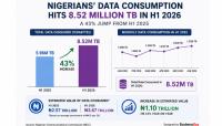Data becomes N3.67tn economy in Nigeria as consumption jumps 43% in H1 2026