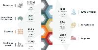 AFGC: Food and grocery hits $182b, capital investment rebounds