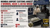Mumbai Airport Customs Arrests Two Women Including Senior Citizen For Alleged Smuggling Of 2.48 Kg Hydroponic Cannabis From Bangkok