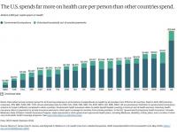 Health Insurance Premiums Rising, American Health Care Still Failing Compared to Nations with Universal Health Insurance