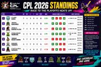 CPL 2026: St. Lucia Kings Lead Standings as Playoff Race Intensifies