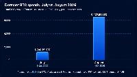 Bitcoin Early Adopters Stir as 6,427 BTC Worth $500M Moves in August