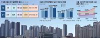 Seoul Presales Sell Out While Gyeonggi Complexes Go Unsold